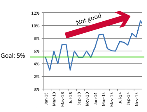 No_show_trend_2013_to_2014