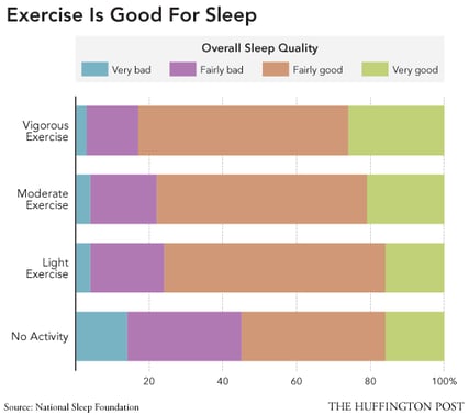exercise_effects_sleep_national_sleep_foundation.png